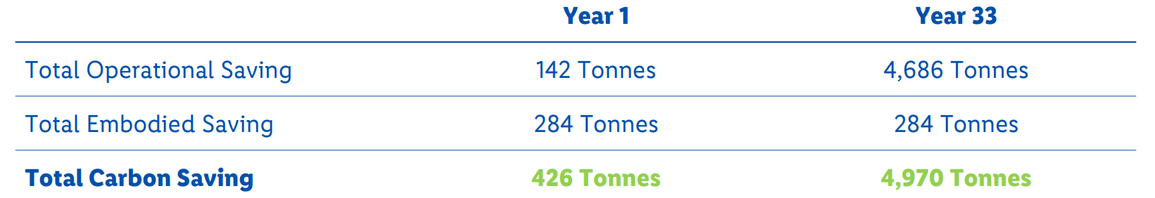 Total Carbon Savings